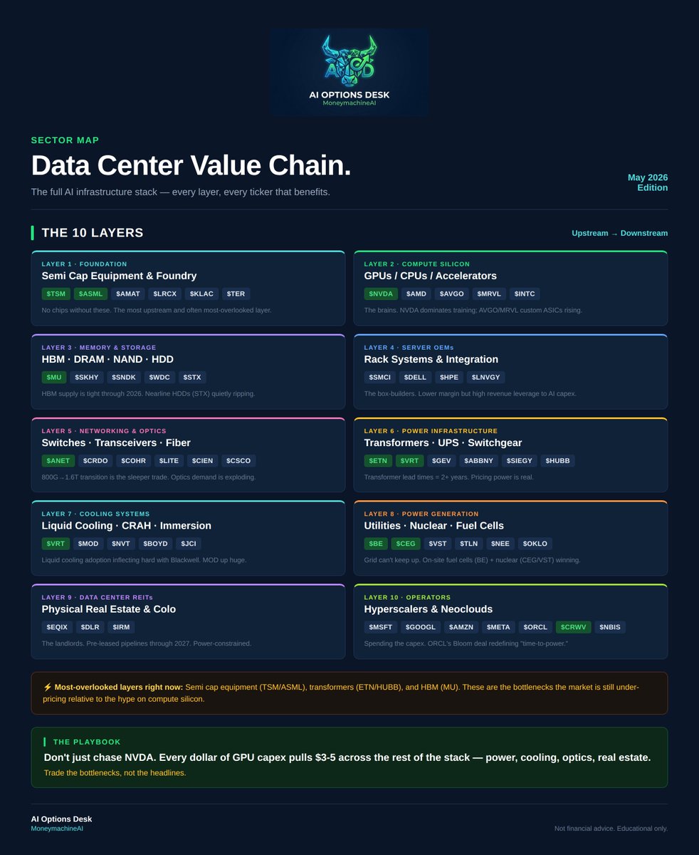 AIoptionsdesk's tweet image. Don't just chase NVDA. Every $1 of GPU capex pulls $3-5 across power, cooling, optics, and real estate.  Trade the bottlenecks, not the headlines.#AI #DataCenter #StockMarket #Investing #Stocks #AIInfrastructure #Semiconductors #CloudComputing #TechStocks #GrowthStocks #AICapex