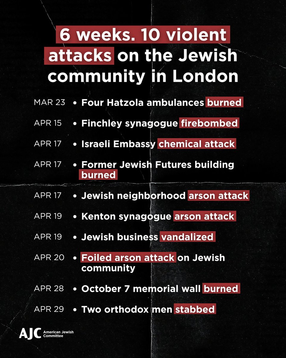 AJCGlobal's tweet image. In the last 6 weeks, there have been 10 violent attacks targeting the Jewish community in London—including a firebombing, stabbings, arson, and vandalism.

This is not a series of isolated incidents. It is a deeply alarming pattern of antisemitic violence, and it is completely