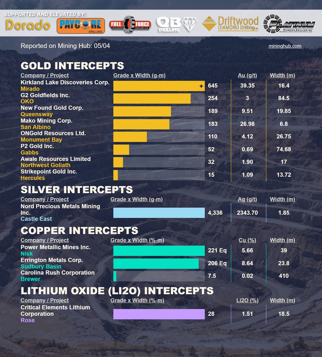 Mining_Hub_'s tweet image. May 4 #drilling lnkd.in/eBsp2CSt
Get in your inbox @ market open: lnkd.in/ePSrAwSb

$KLDC.V | $GTWO.TO | $NFG.V | $MKO.V | $ONAU.V | $PGLD.V | $ARIC.V | $SKP.V | $NTH.V | $PNPN.V | $EM.V | $RUSH.V | $CRE.V

#gold #silver #copper #lithium