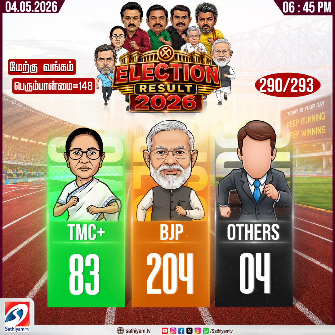 sathiyamnews's tweet photo. புதுச்சேரி, கேரளம், அசாம், மேற்கு வங்கத்தில் தற்போதைய முடிவுகள் நிலவரம் 
#ElectionResults #ElectionResults2026 #ElectionResult #ElectionResultLive #ElectionNews #ElectionNewsLive #ElectionUpdates #VoteCounting #VoteCountingLive #ResultDay #CountingDay #ElectionWinners https://t.co/egZUxJcjGZ
