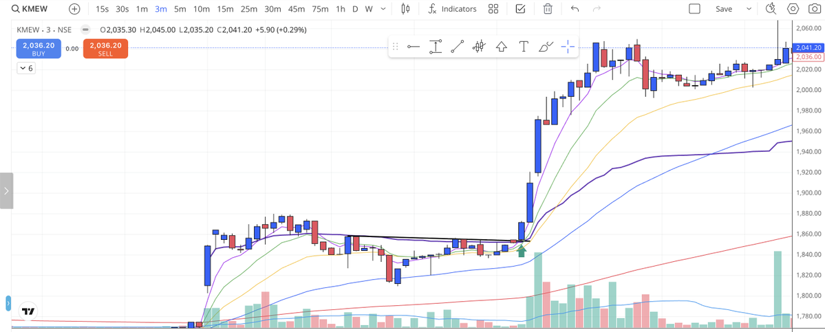 AnandNenavath's tweet image. mid-market  #KMEW.The stock moved around 5% up and consolidated on the right side, forming a 3TVCP. The stock gave a breakout from the 3TVCP pattern with good volume.  Moved nearly to 10% up.         
#learning #intraday