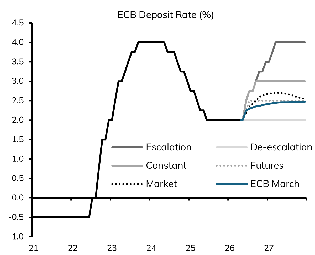 LButtiglione_'s tweet photo. “Hope Is Not a Good Strategy”: From Surging Energy Prices to Rationed Quantities
https://t.co/0mrCOtWKwS
The energy crisis is extending from prices, already severe, to quantities. Hormuz has been closed for longer than the 2-month transit lag to Europe and Asia, meaning the last cargoes already arrived around 20 Apr. Hence the backwardation in oil futures, with long-dated contracts well below the front, looks dangerously optimistic. The clearest signal comes from jet fuel: rationing in Europe could begin as early as this month, or June at the latest, with potentially thousands of flight cancellations. Europe is most exposed. The US less so, but not immune. We hope this bleak outlook does not materialize, but as we say in finance: “Hope is not a good strategy”.

Such a supply shock, sending inflation through the roof while rationing quantities, risks triggering a non-linear "Rece-flation" outlook, analogous to the 1970s. A combination that standard central bank price-based modelling, ours included, struggles to capture. The message seems unambiguous: risks around inflation and policy rates are skewed to the upside. At the next policy meeting, in June, we expect the ECB to hike by 50bps and the BoE by 25bps, barring either an unlikely total de-escalation or a catastrophic economic meltdown. For the Fed, markets finally seem to converge towards our call, but only starting to price-in a tightening bias by end-2026.