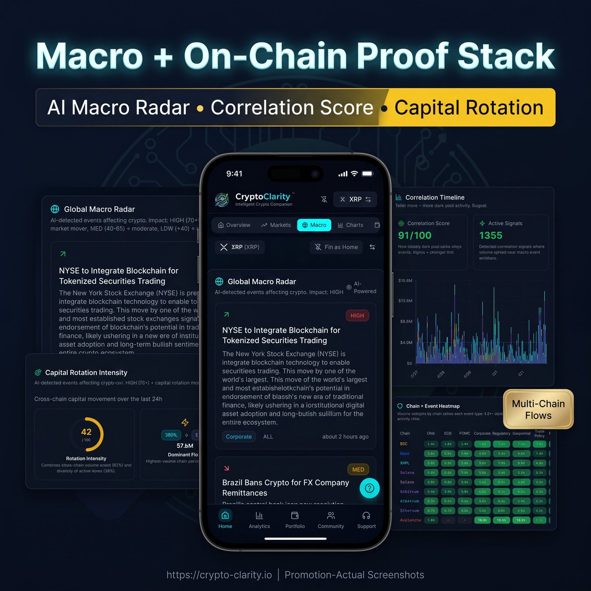 CryptoClarityap's tweet photo. CryptoClarity's latest Macro Signals and Capital Rotation data reveals a market on the brink of significant shifts, driven by both regulatory anticipation and impending macroeconomic events. Our platform indicates dark pools are buzzing with activity, trading at an impressive 5.5x their average volume, boasting a 91/100 correlation score to macro events. This isn't random noise; AI insights point to smart money actively positioning in Ethereum, Solana, and BSC, spurred by upcoming regulatory proposals like the SEC's 'Regulation Crypto Assets' and the CLARITY Act. Such high correlation signals institutional conviction ahead of major market structure changes.

Concurrently, we're observing a moderate capital rotation (intensity 42/100). Ethereum, despite attracting significant flows from XRPL (+$7.04M), is experiencing the largest net outflow at -$9.9 million. In contrast, Polygon leads with a robust +$5.68 million in net inflows, followed by Solana (+$3.13M), BSC (+$1.89M), and Arbitrum (+$1.70M). This trend points towards a strategic re-allocation into scalable Layer 2s and alternative L1s. Furthermore, with the FOMC Meeting just 35 hours away, we're seeing substantial pre-event volume spikes—up to 11.3x on Base and 9.7x on Arbitrum—suggesting traders are preparing for potential volatility. How are you positioning your portfolio amidst these converging macro and capital rotation trends?