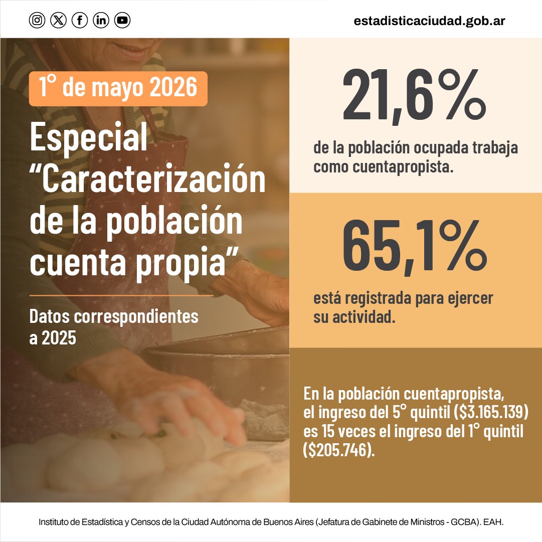 IDECBA's tweet image. 🔸Compartimos datos incluidos en el especial “Caracterización de la población cuenta propia”, que es parte de la publicación anual  “1° de mayo: Día Internacional del Trabajador y la Trabajadora”.

💻Acceso al portal: estadisticaciudad.gob.ar/eyc/1-de-mayo-…

#IDECBA #Trabajo #Cuentapropistas