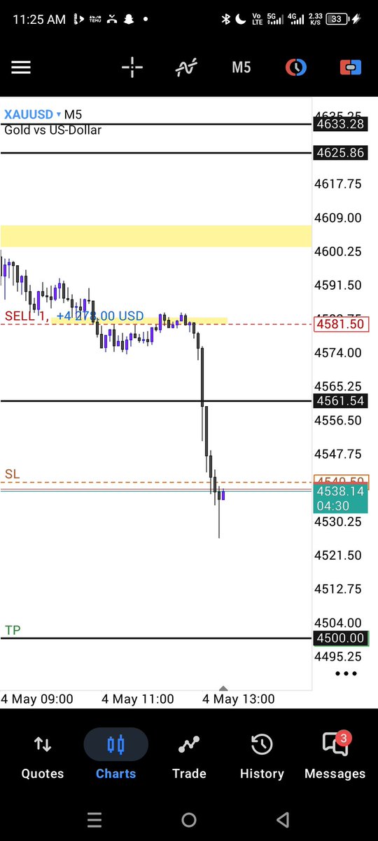 It's Monday Money
#XAUUSD