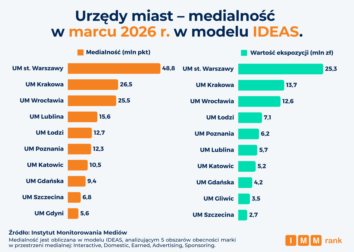 Instytut Monitorowania Mediów tweet media
