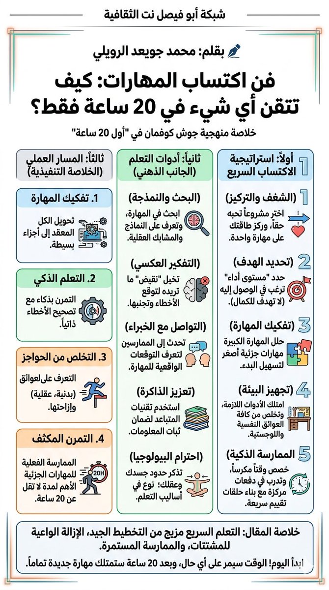 مقالي الجديد
✒️ بقلم :محمد جويعد الرويلي
 فن اكتساب المهارات: كيف تتقن أي شيء في 20 ساعة فقط؟

في عصر يتسم بالتغير المتسارع، لم يعد التساؤل هو "ماذا تعرف؟" بل "ما مدى سرعتك في تعلم ما لا تعرفه؟".
يقدم الكاتب جوش كوفمان في كتابه الشهير "أول 20 ساعة" رؤية رائدة تكسر حاجز الخوف من