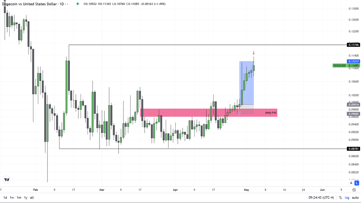 vyren_v's tweet photo. $ETH // $DOGE MMBM

BTC 'nin benim için öngörülemez yere gelmesinden kaynaklı iki pozisyonumu da hedeflerime varmadan kapattım. 
Fiyatı izlemeye karar verdim.