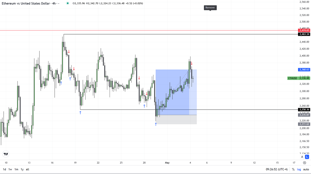 vyren_v's tweet photo. $ETH // $DOGE MMBM

BTC 'nin benim için öngörülemez yere gelmesinden kaynaklı iki pozisyonumu da hedeflerime varmadan kapattım. 
Fiyatı izlemeye karar verdim.