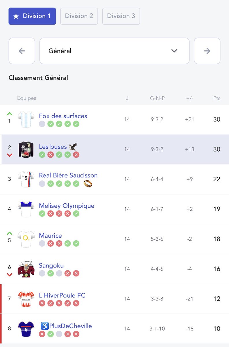 labuse42's tweet photo. @MonPetitGazon Perdre le titre à la dernière journée à cause des 4 buteurs lyonnais c’est dur surtout quand on est stéphanois… 😭 https://t.co/FLeavnHUN2