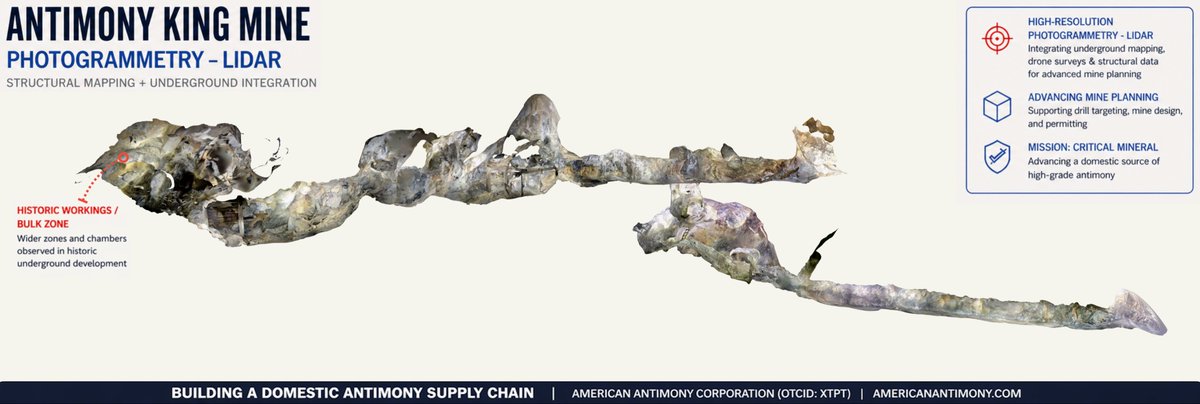 AmericanSbCorp's tweet image. American Antimony Delivers High-Resolution Photogrammetry-LiDAR Model of Antimony King Mine with Video Walkthrough, Advancing Toward Mine Planning and Development : $XTPT

newsfilecorp.com/release/295706… #Antimony #Mining #MiningStocks #Investing 

CEO Commentary

"This is a major step