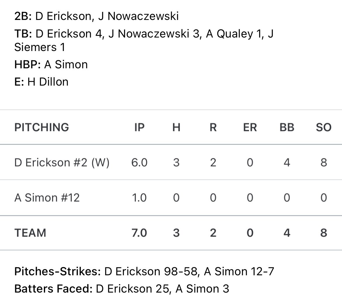 EricksenDominic's tweet photo. My stat lines from our big section win over Austin. Great team win from the guys. Exited to get back to work this week. https://t.co/fWbw3TnIWR