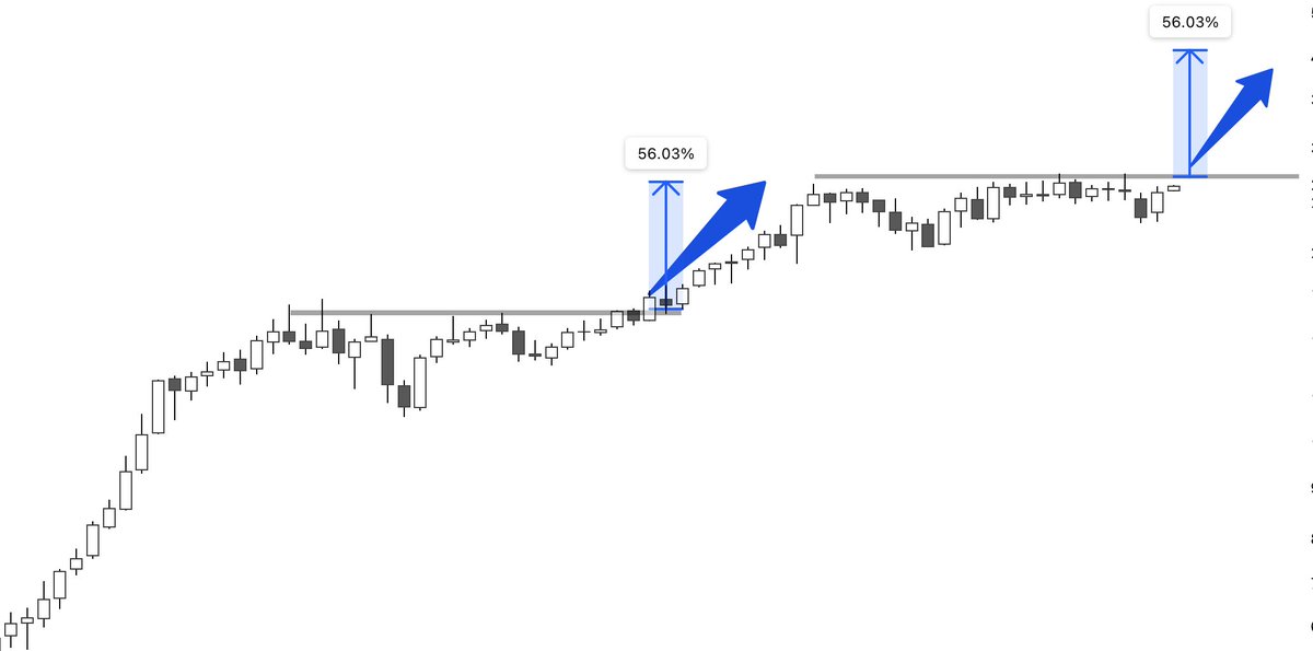 imvishalshah's tweet image. One More Breakout Setup  
Earlier had given 55% move after Breakout

WIll History Repeat ?  

Guess the Stock ?? 
👇
t.me/Chartinkk/5136

#Stocks #Trading #Investing #StockMarket #ShotGunZone #TechnicalAnalysis