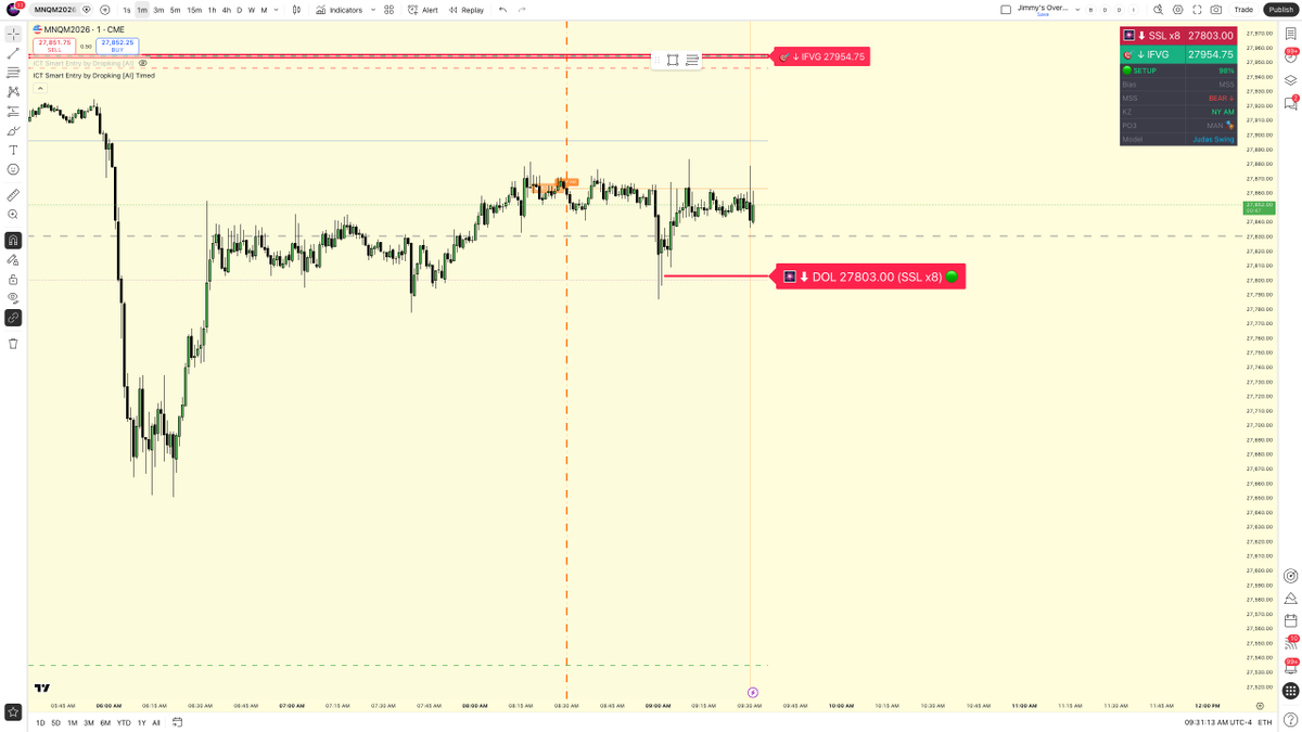 MNQ trade setup ⚡

BEAR bias after both Asia sides swept + MSS.

DOL: 27,651 SSL x2
Entry model: IFVG / Judas swing
Narrative score: 98

Looking for sellside delivery while price holds below premium.

Do bears tag 27,651 next?