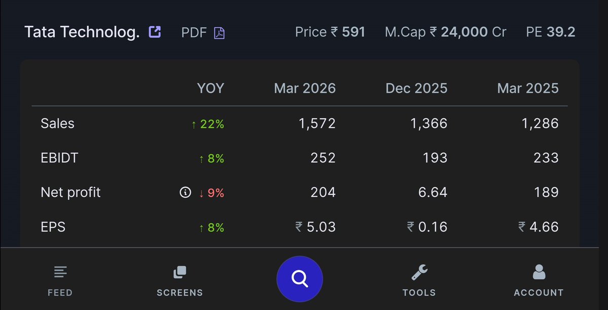 tenfingoals's tweet image. #TATATECH
Q4 👇 RESULTS ( YOY )