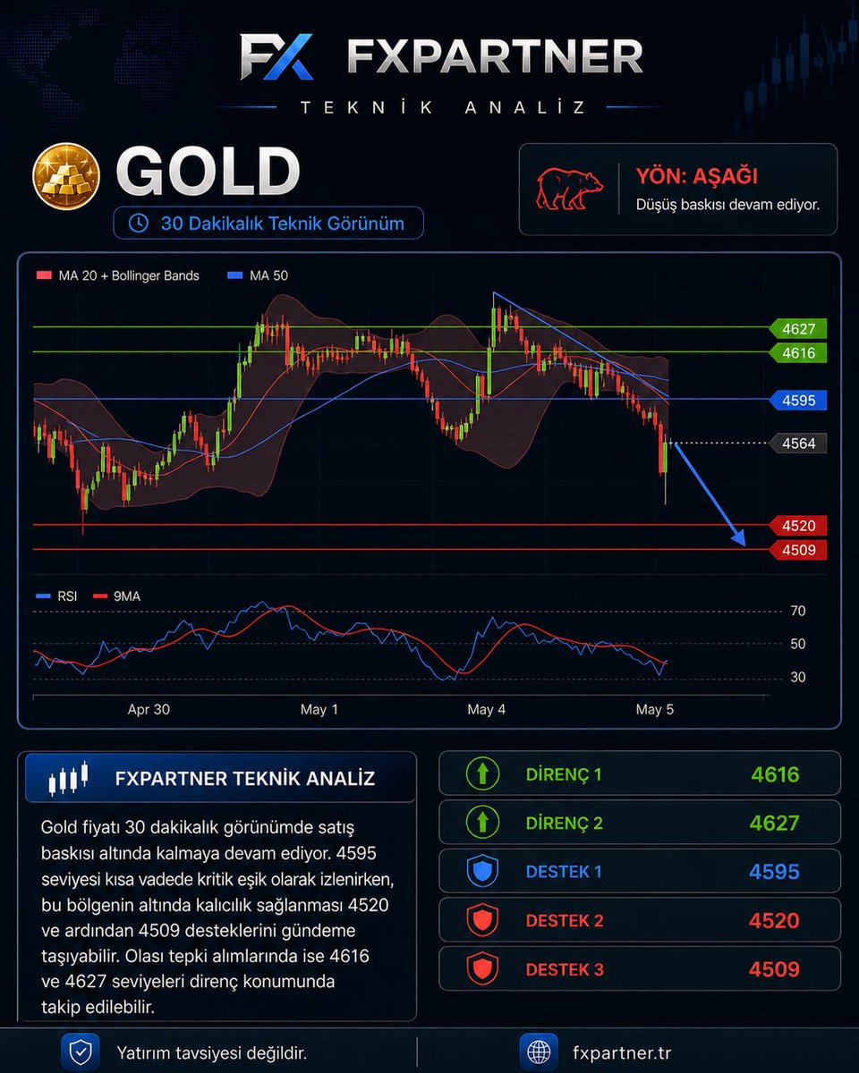 fxpartner_TR's tweet photo. GOLD - Teknik Görünüm
Güncel teknik seviyeler, destek/direnç bölgeleri ve kısa vadeli yön beklentisi FXPARTNER teknik analiz konseptiyle hazırlanmıştır.

Risk Uyarısı:
Bu paylaşım yatırım tavsiyesi değildir. Finansal piyasalarda işlem yapmadan önce risklerinizi dikkate alınız.

#fxpartner #Fxtrading #FxTraders #xauusd #gold #trading