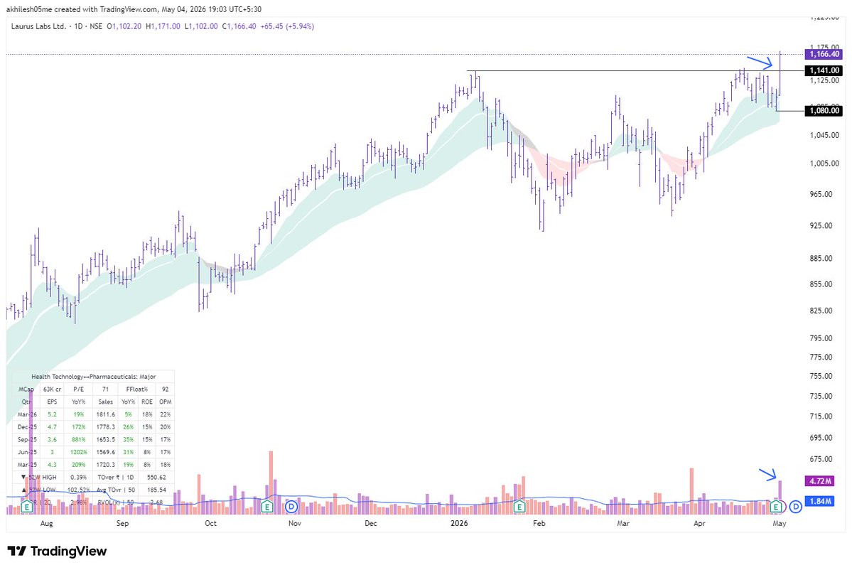 AkhileshSinghSi's tweet image. #LAURUSLABS
Long base breakout
volume confirming price
6% SL