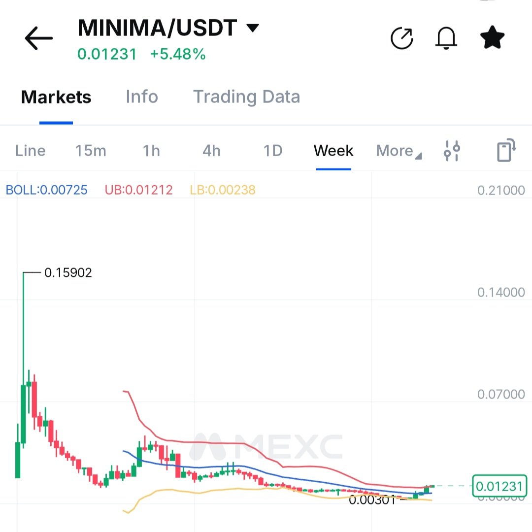 BUY $MINIMA ≈ $BTC 2.0
MINIMA BLOCKCHAIN ON CHIP