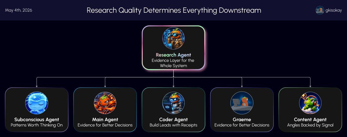 gkisokay's tweet photo. My Hermes agents get smarter every day, and the models are not the reason.

It's one upstream research agent feeding the entire system.

But don't get it twisted, raw scraping the web is not research. If the information is not structured, your other agents can't use it.

Every agent in my setup reads from the research vault first. Here’s what each one actually gets:

• Main makes decisions with new context 
• Coder gets fresh docs and changelogs before touching new code 
• Content agents get angles, source trails, and timing 
• Subconscious gets a daily snapshot of what moved 
• QA gets claims to cross-reference before anything ships 
• I get information that means something to me

If your agents do not share a structured evidence base, they are not a cohesive system.

This exact setup works for Hermes, OpenClaw, or any agent framework.

Full guide + implementation details are in the post below 👇