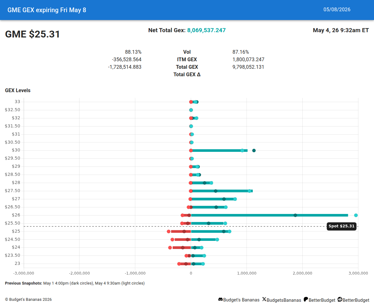 BudgetsBananas's tweet photo. $GME Gamma Exposure β’οΈππ§²
Look at this week's expiring Gamma Exposure #GEX on market maker's short $GME options
Please, only the latest data, as it changes intraday π₯Ί
#GameStop #PowerToThePlayer
(sorry for the delay, I was trading and need to automate these GEX posts π
) https://t.co/orez4Hd1oT