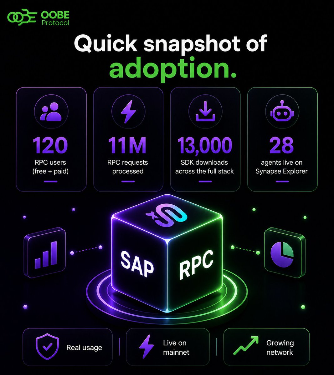 The OOBE stack is getting adopted across the <a href="/solana/">Solana</a> ecosystem.

• 120 Synapse RPC users (free + paid)
• 11M RPC requests processed
• 13,000 SDK downloads
• 28 agents live on Synapse Explorer

Builders are shipping. Agents are running. 
That’s real adoption.