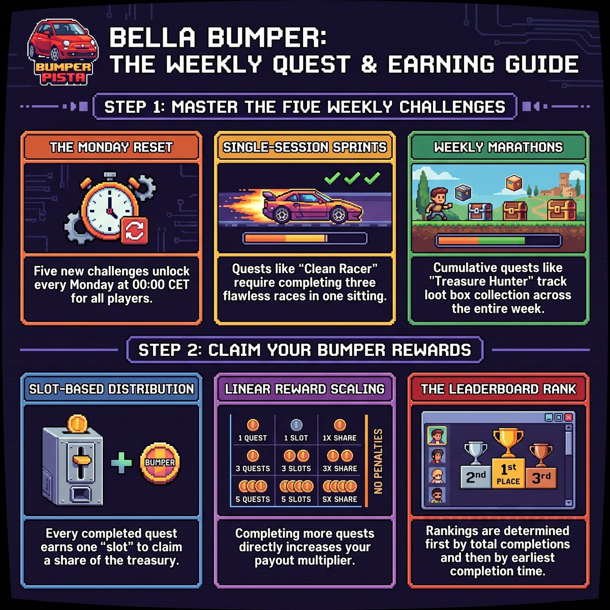 playbellabumper's tweet photo. No rank required. 
Just complete and collect. 
Every quest = 1 slot in the Weekly Quest Treasury.
More quests = more slots = bigger rewards. 
Give a look at what you need to know.
Every sunday tells you how much you earned.
$PISTA #BellaBumper #Solana #P2E https://t.co/ishagXTBGn