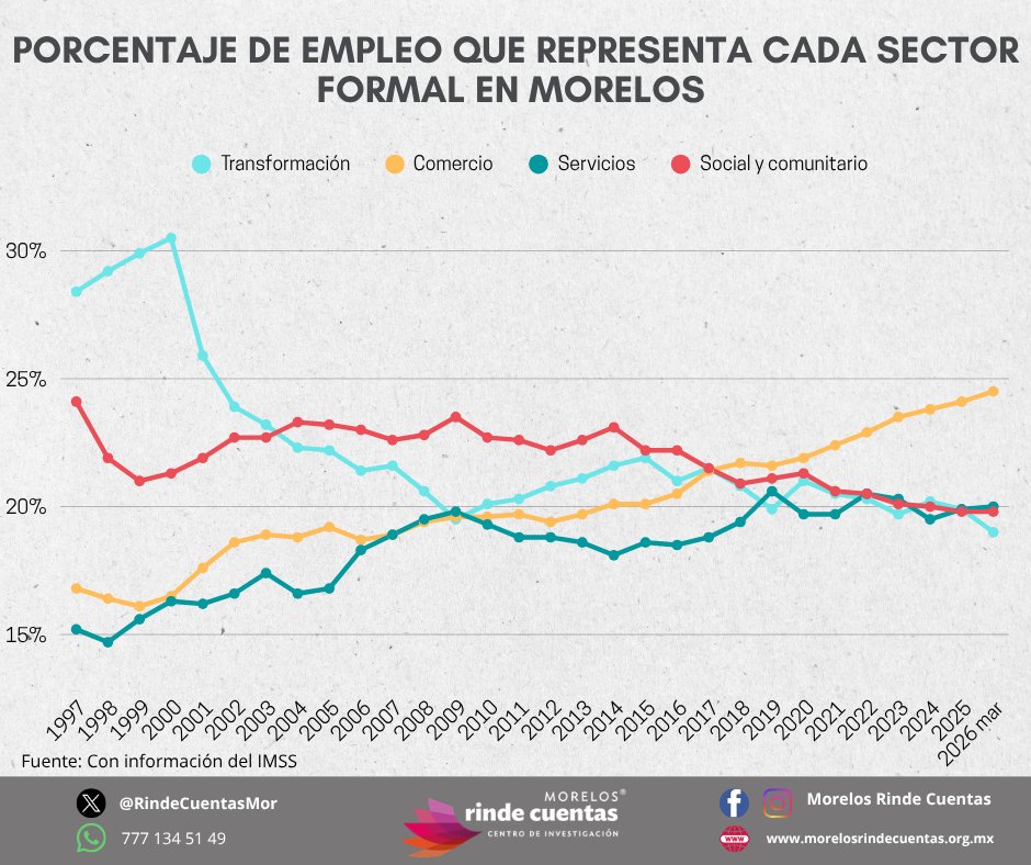 RindeCuentasMor's tweet photo. 🏪 Al mes de marzo, el sector comercio cuenta con 53,989 empleos formales en Morelos, representa el 24.5% 
👨‍🍳 Sector servicios 20% (44,063)
👩‍⚕️ Social y comunitario 19.8% (43,756)
👨‍🏭 Transformación 19% (41,840)