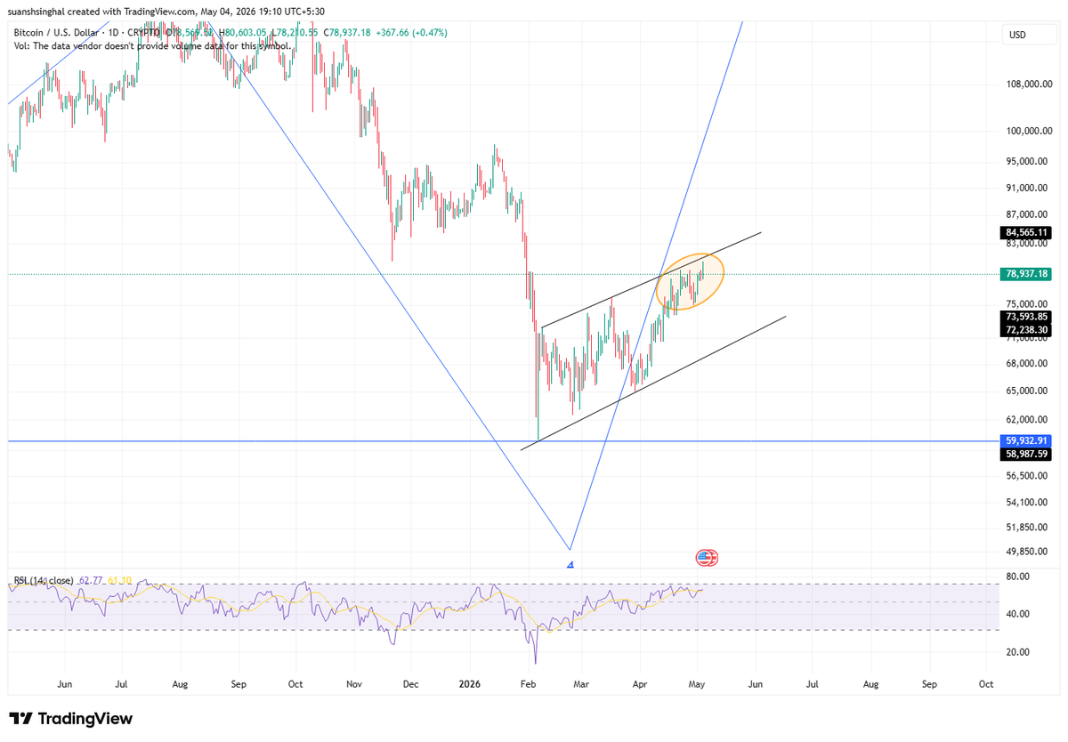 SuanshSinghal's tweet photo. $BTC CMP $78,900
Although BTC has touched $80k, but it is still not out of the weeds.

#Bitcoin #BTC #crypto https://t.co/RLAjo13Kzg