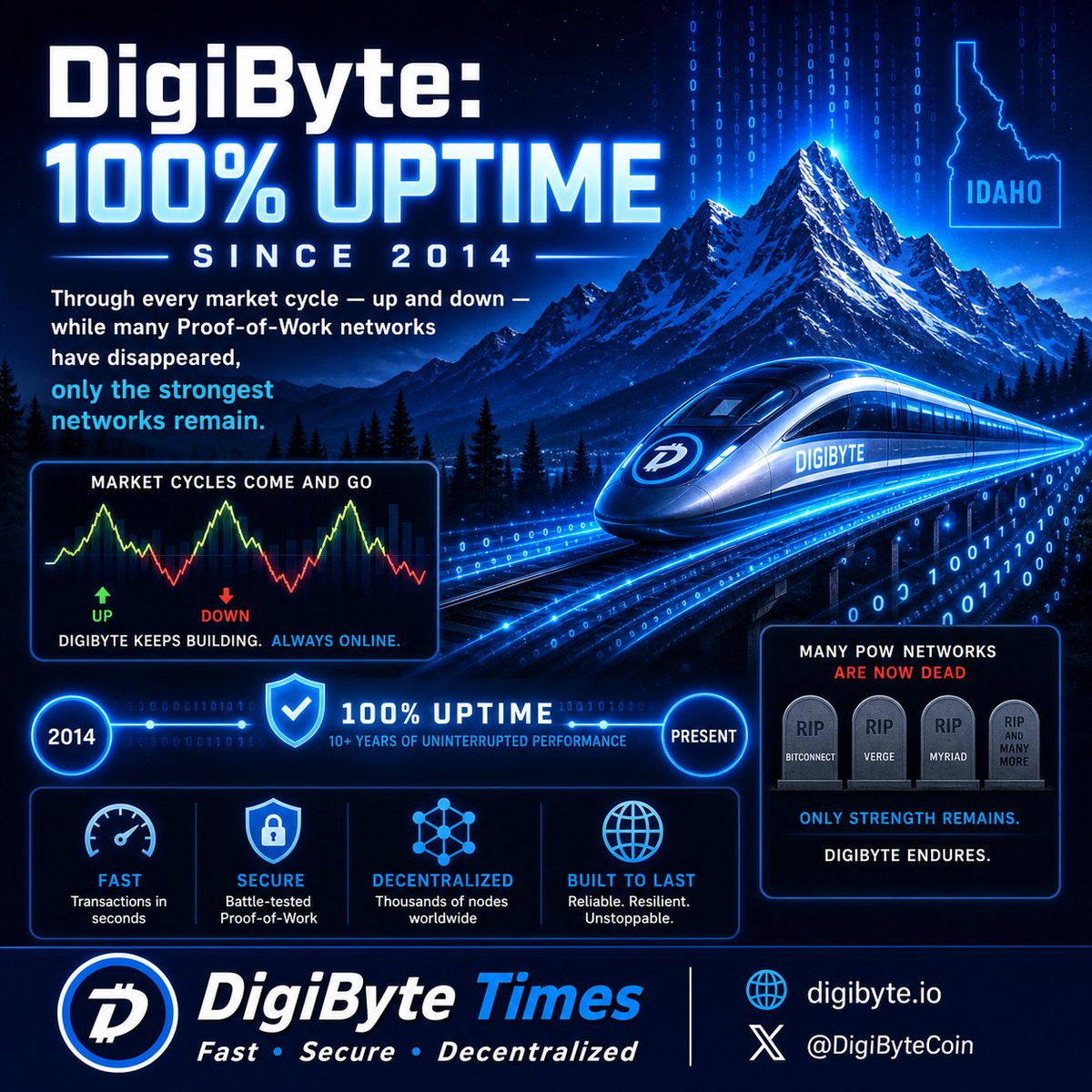 DigiByte Times tweet media