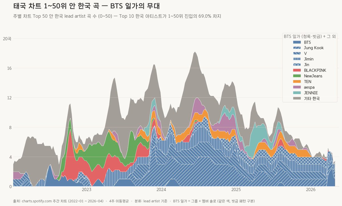ลงรายละเอียดการฟัง K-Pop ของไทย พบว่าความนิยมที่ดิ่งเหวเกิดจากยอดฟังของวงอื่นลดลงฮวบฮาบ เหลือแค่ BTS ที่ขึ้นมาช่วงกลางปี 2023 และยืนระยะแค่กลุ่มเดียว