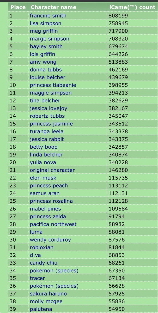 BaetIIDX's tweet photo. @twoodlescore the r34 top list is very very strange https://t.co/jS3q76nerI