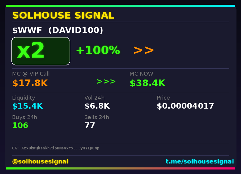 solhousesignal's tweet image. $WWF (DAVID100) doubled 💰

📊 MC: $38.4K | Liq: $15.4K
💵 Vol 24h: $6.8K
🔄 Buys/Sells: 106 / 77

📋 CA:
AzxUbWQksskh7ipHMsyxYxn9ejpfAst6Ef4qy4YLpump

🤖 Full scan + chart → link in bio

#WWF #solhousesignal #100x #moonshot #altcoin