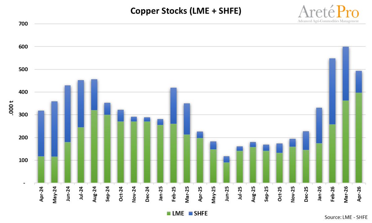 mkt_intl's tweet image. #Copper  @LME_news stocks in April 2026   increased by 9.5% from March (+101% vs April 2025) and @shfe1 stocks   decreased by 59% (+243% vs April 2025). Total stocks decreased by 17.7% MoM   (+119% YoY). #aluminum #packaging