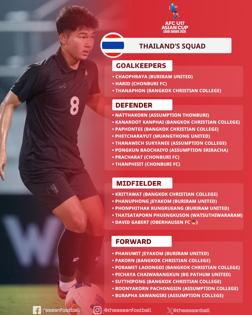 theaseanball's tweet photo. 🇹🇭 THAILAND ANNOUNCE SQUAD FOR AFC U17 ASIAN CUP 2026
👉 Key Highlights:
- Average age: 16,7
- Average height : 175.9 cm
- Average weight: 69.6 kg
- 1 player is playing abroad
#AFC #U17AC https://t.co/s9Cy1gQMui