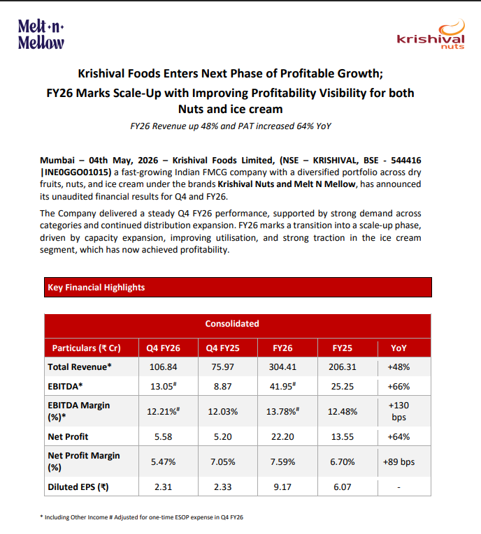 gaze_observer's tweet photo. Krishival Foods Q4FY26
#Q4FY26 #Stockmarket #Nifty #Krishival  

➤ Q4FY26
✓ Total Revenue (Including Other Income) ₹106.84 Cr (+41% YoY)
✓ EBITDA ₹13.05 Cr (+47.10% YoY)
✓ EBITDA Margin 12.21% vs 12.03% YoY
✓ PAT ₹5.58 Cr (+7.30% YoY)

➤ FY26 
✓ Total Revenue ₹304.41 Cr (+48% YoY)
✓ EBITDA ₹41.95 Cr (+66% YoY)
✓ EBITDA Margin 13.78% (+130 bps)
✓ PAT ₹22.20 Cr (+64% YoY)

❗️Here EBITDA Adjusted for one-time ESOP expense in Q4 FY26

Segment Performance
➤ Nuts & Dry Fruits (Krishival Nuts)
✓ Q4 FY26 Revenue ₹60.69 Cr (+11% YoY)
✓ Q4 EBITDA ₹7.81 Cr (+46% YoY)

✓ FY26 Revenue ₹211 Cr (+20.8% YoY)
✓ FY26 EBITDA ₹33 Cr (+41.37% YoY)
✓ PAT ₹21 Cr (+53.6% YoY, ~10% margin)

✓ Growth driven by retail expansion + strong B2B demand

➤ Ice Cream (Melt N Mellow)
✓ Q4 FY26 Revenue ₹41.38 Cr (+115% YoY)
✓ Q4 EBITDA ₹3.29 Cr

✓ FY26 Revenue ₹95.42 Cr (+95% YoY)
✓ FY26 EBITDA ₹7.1 Cr (~7% margin)

✓ Achieved profitability milestone
✓ Rapid scaling with multi-state expansion

➤ Presence in 300+ towns

➤ Retail reach:
✓ Krishival Nuts: 11,000+ touchpoints
✓ Melt N Mellow: 34,200+ touchpoints

➤ 15,490 deep freezers deployed (strong cold-chain expansion)

➤ Expand into Tier II & III markets

➤ Scale ice cream business via distribution + brand building

➤ Launch 25 FOCO ice cream parlours (FY27)

➤ Increase capacity, product innovation, and supply chain integration

➤ Expand exports to Singapore, US, Japan

➤ Keep investing in R&D and product innovation beyond existing 189 SKUs in ice cream and 67 SKUs in nuts & dry fruits

➤ Completed ₹100 Cr rights issue

➤ Funds allocated for capacity expansion, working capital & supply chain