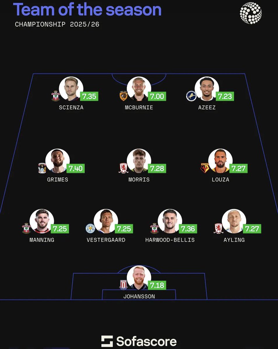 SaintJP0's tweet image. @Sofascore championship TOTS has Scienza, Manning AND Harwood-Bellis all in the team! Scienza has recorded 17 g/a this season, Manning has recording an impressive 14 g/a  ,and harwood-bellis has got an amazing 8 g/a👏 #southampton #efl #TOTS #football #UTS