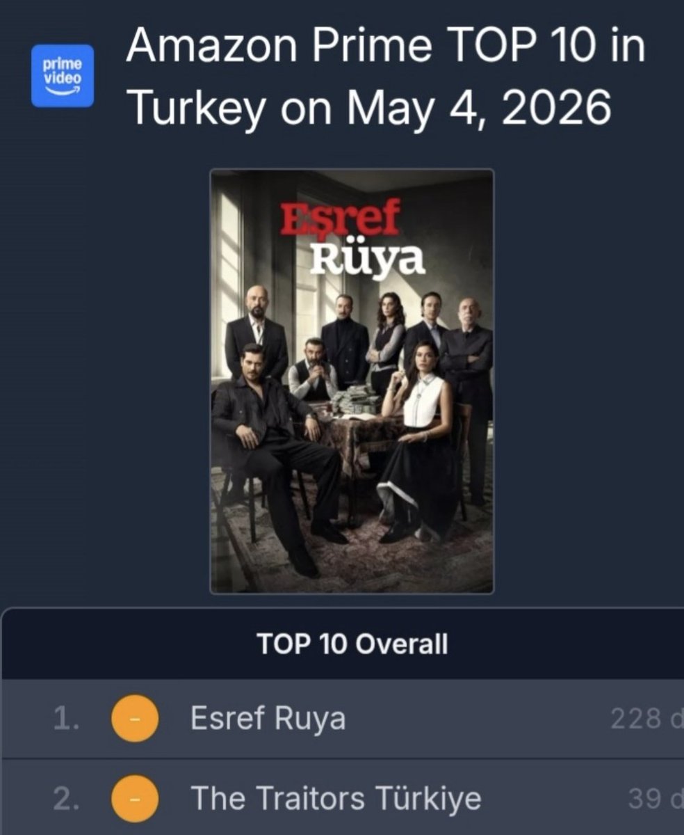 This proves why Eşref Rüya's production is so confident in it's ratings. Not only does it have a loyal audience tuning in to the series on Kanal D, but it also has a dedicated audience watching it on Amazon Prime, where it's number one. 
What would happen if they couldn't watch