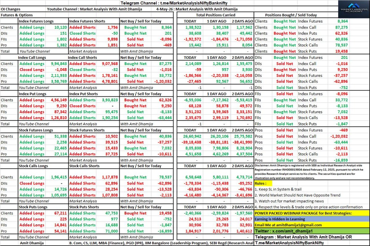 FII DII F&O Data || Amit Dhamija tweet media