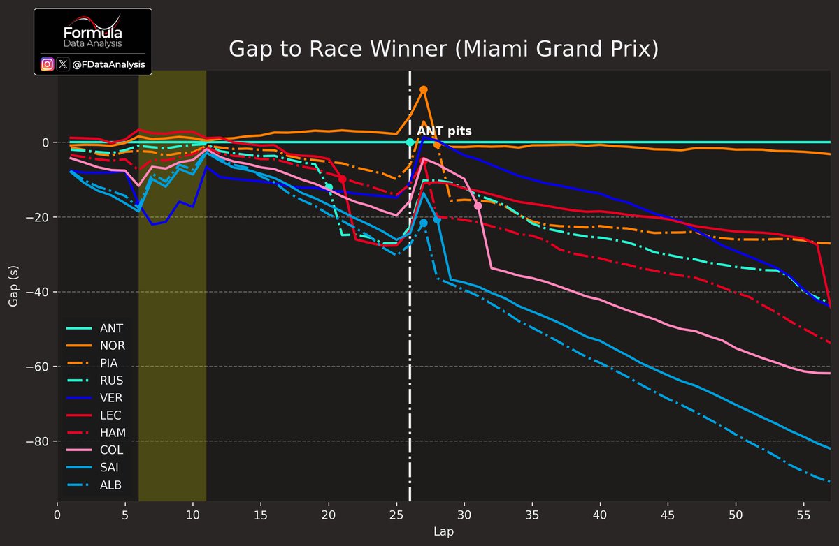 Formula Data Analysis tweet media
