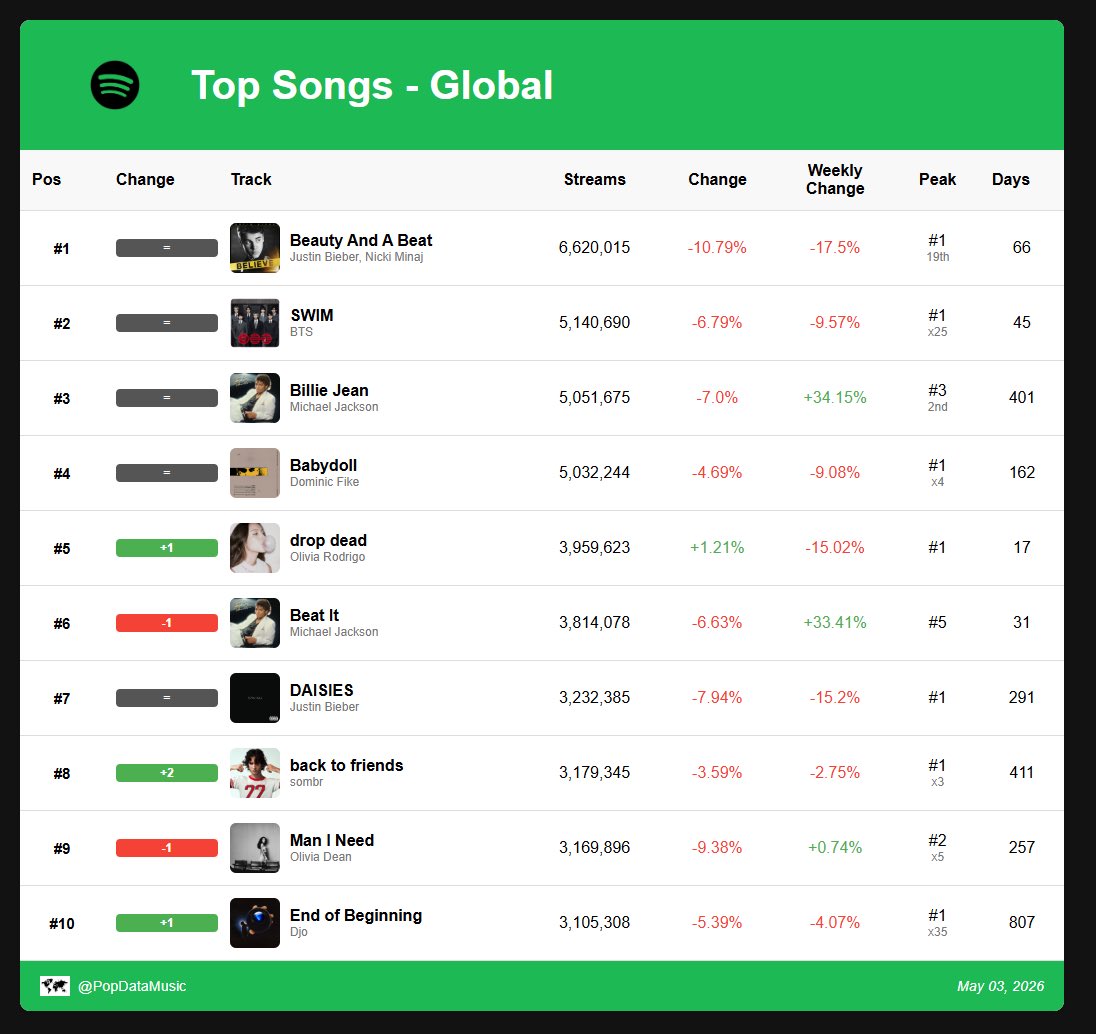 Spotify Daily Data tweet media