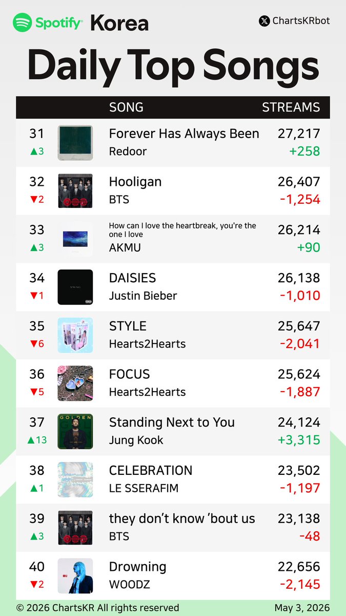 ChartsKRbot's tweet image. #Spotify Daily Top 200 Songs Korea (May 3, 2026)

#CORTIS #Jimin #JungKook #AKMU #HANRORO #ILLIT #Hearts2Hearts #BTS #NOWIMYOUNG #hamo

Do not re-upload, copy, or edit