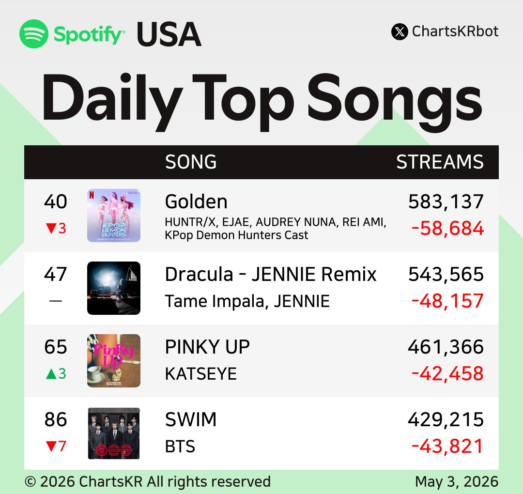 ChartsKRbot's tweet image. #Spotify Daily Top 200 Songs USA (May 3, 2026)

#HUNTRX #JENNIE #KATSEYE #BTS

Do not re-upload, copy, or edit