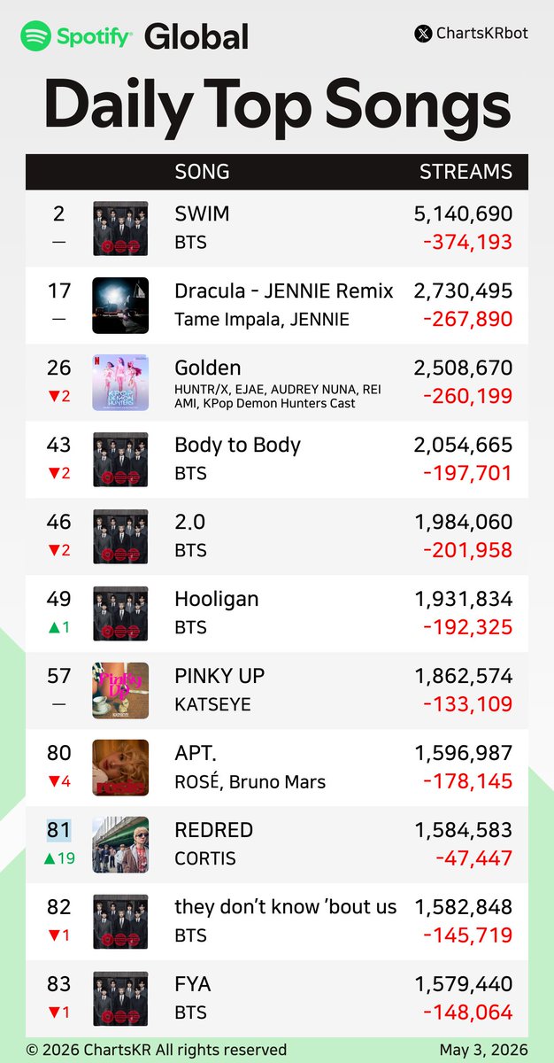 ChartsKRbot's tweet image. #Spotify Daily Top 200 Songs Global (May 3, 2026)

#BTS #JENNIE #HUNTRX #KATSEYE #ROSÉ #CORTIS #JungKook #Jimin

Do not re-upload, copy, or edit
