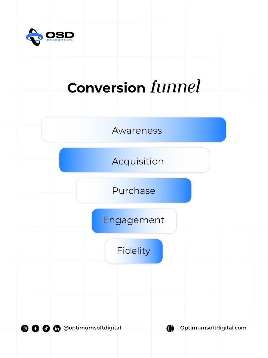 OptimumSoftDigi's tweet image. Today, a customer explore, compare, interact, and then decide in just a few clicks. From the first impression on social media to customer loyalty, every step counts.
- Attract attention
- Create engagement
- Convert with a your strategy
#digitalmarketing #marketingstrategy #brand