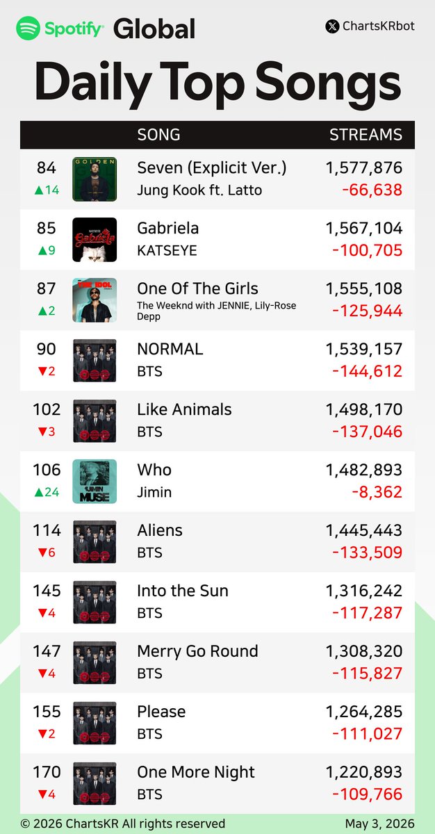 ChartsKRbot's tweet image. #Spotify Daily Top 200 Songs Global (May 3, 2026)

#BTS #JENNIE #HUNTRX #KATSEYE #ROSÉ #CORTIS #JungKook #Jimin

Do not re-upload, copy, or edit