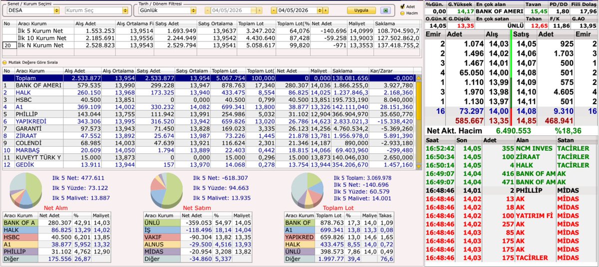 borsaburadanet's tweet image. Anlık hisse derinlik AKD #ecilc #desa #intem #rtalb