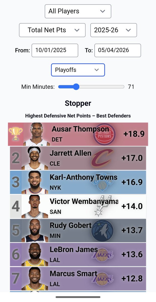 I see 41 year old LeGOAT was the 6th best defender in the 1st round of the playoffs…on top of leading LA&amp;HOU in points and assists

GOAT by a mile
