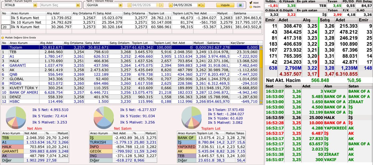 borsaburadanet's tweet image. Anlık hisse derinlik AKD #ecilc #desa #intem #rtalb