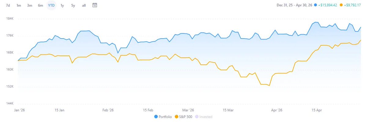 HugoNavarroPer2's tweet photo. 9.49% YTD after returning 64.3% in 2025. April was an incredible ride for the indexes — not so much for us. We didn't suffer much in March because we were defensive, but that also means the recovery wasn't as strong.

Every month I review every position, share management call takeaways, and give an honest read on the macro. No spin, no narrative protection — just what's working and what isn't.

If that sounds interesting, check out Undervalued and Undercovered