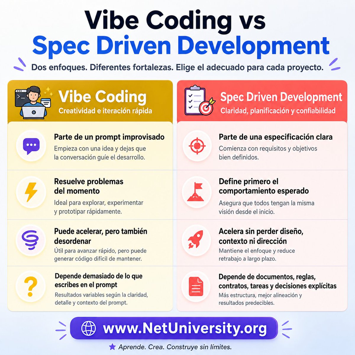 Pasé de desconfiar de la IA a resolver en 30 min lo que me tomaba 4 días con Github Copilot

Pero el Vibe Coding rompe arquitecturas: parche sobre parche.

Recuerda la IA no reemplaza la arquitectura, la necesita

La solucion: usar Spec-Driven Development